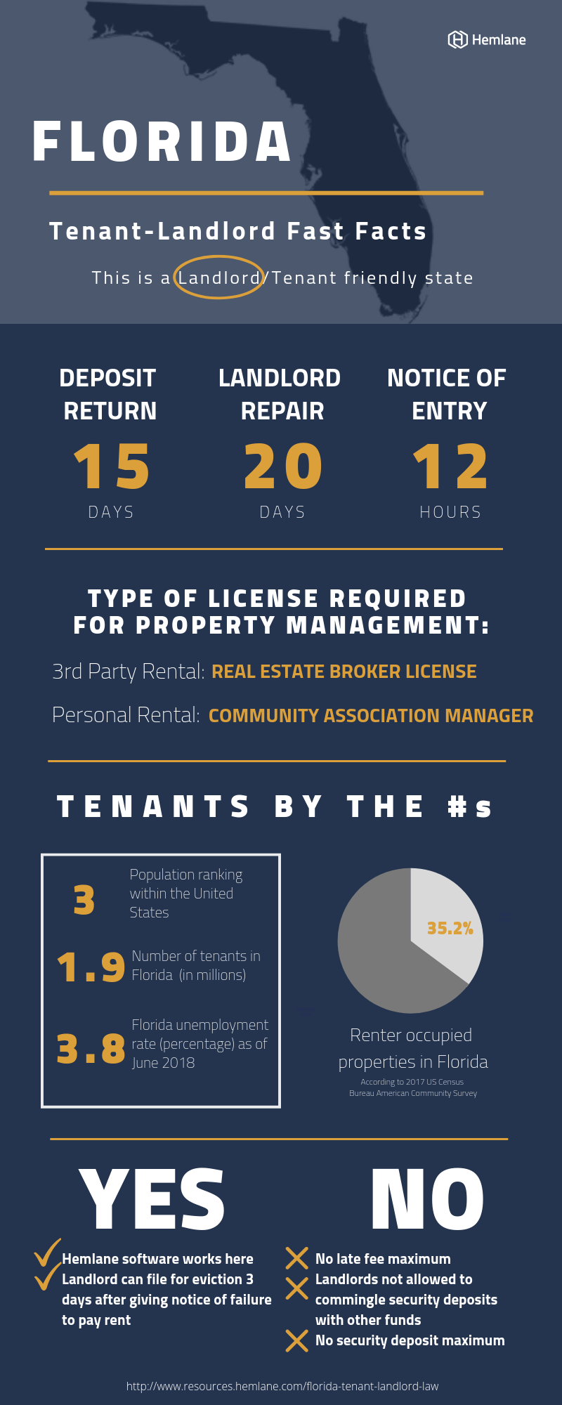 Florida TenantLandlord Law