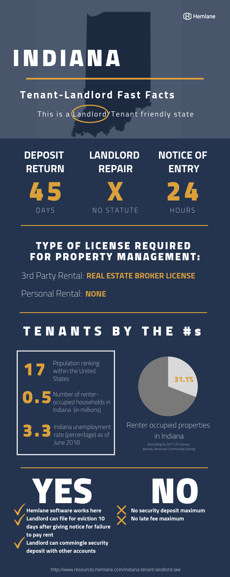 Indiana-Tenant-Landlord-Law-Fast-Facts