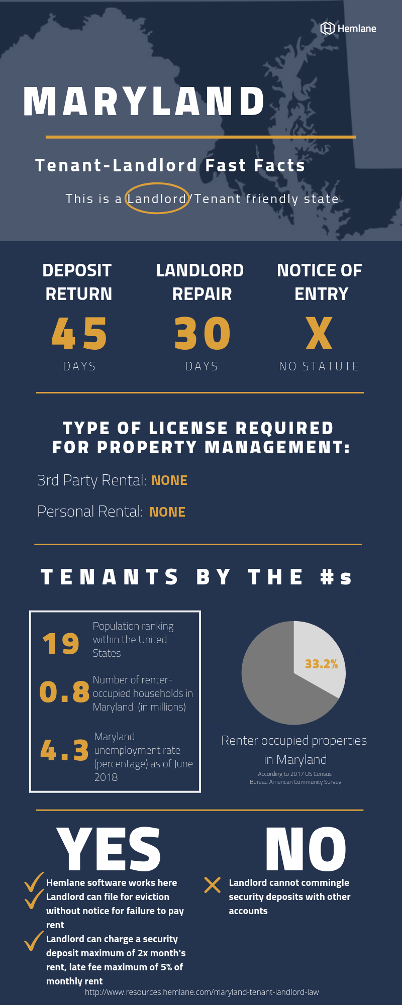 Maryland TenantLandlord Law in 2024