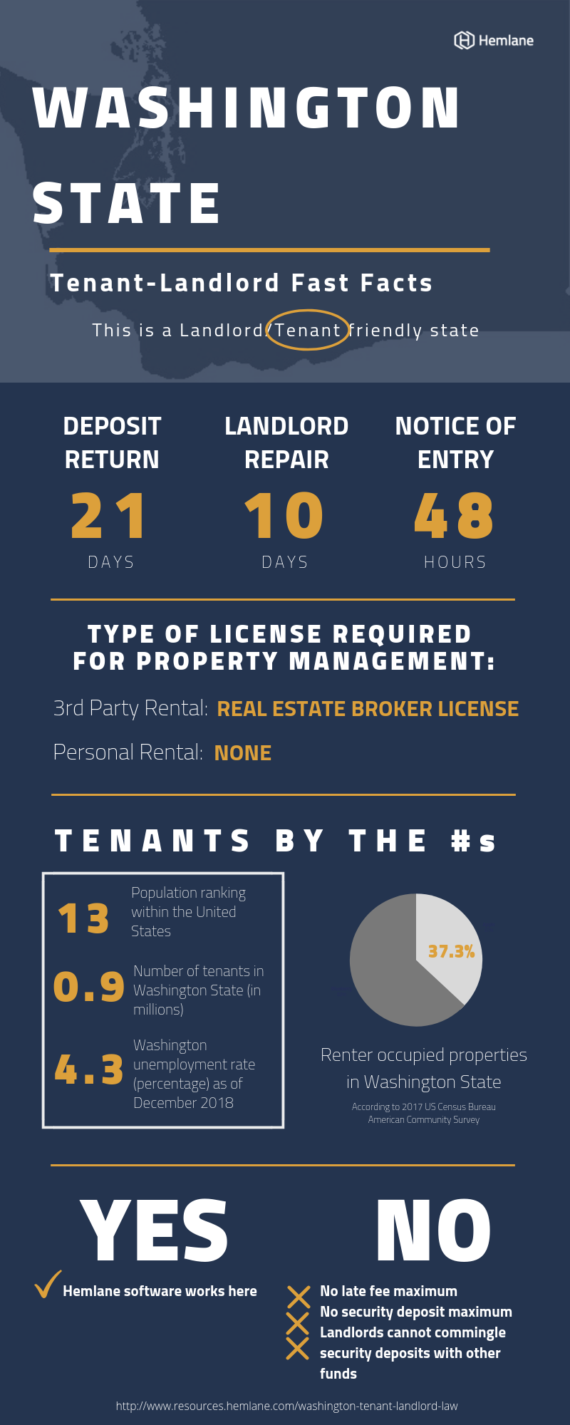 Washington-Landlord-Tenant-Law-Fast-Facts