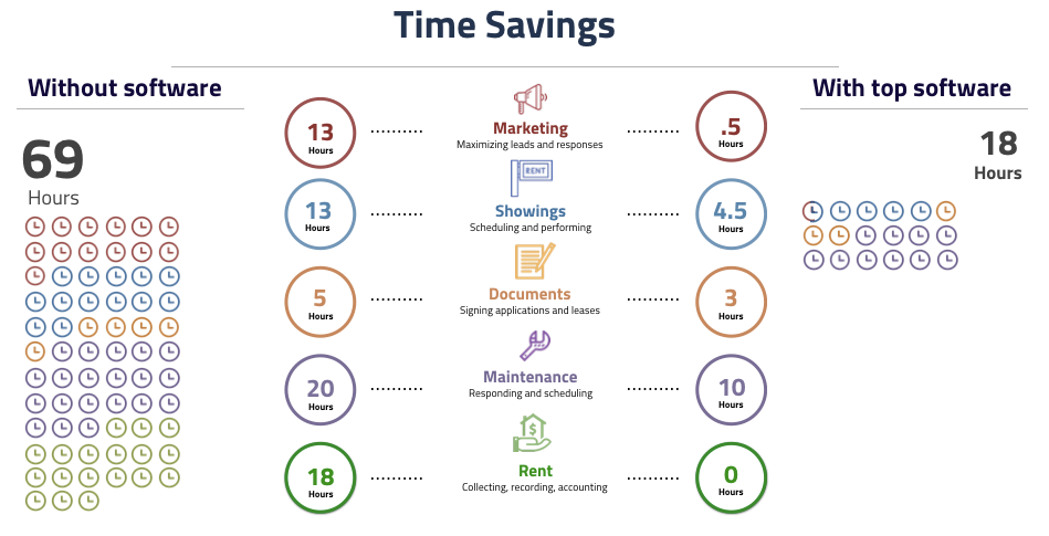 Time saved on property management with software