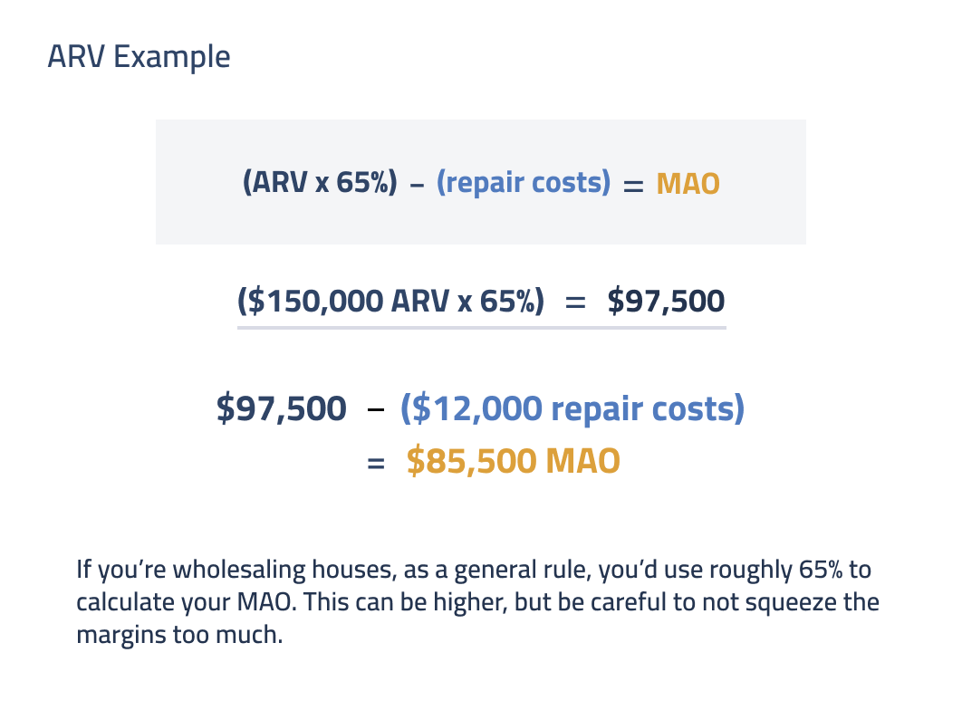 Example of ARV in wholesaling real estate