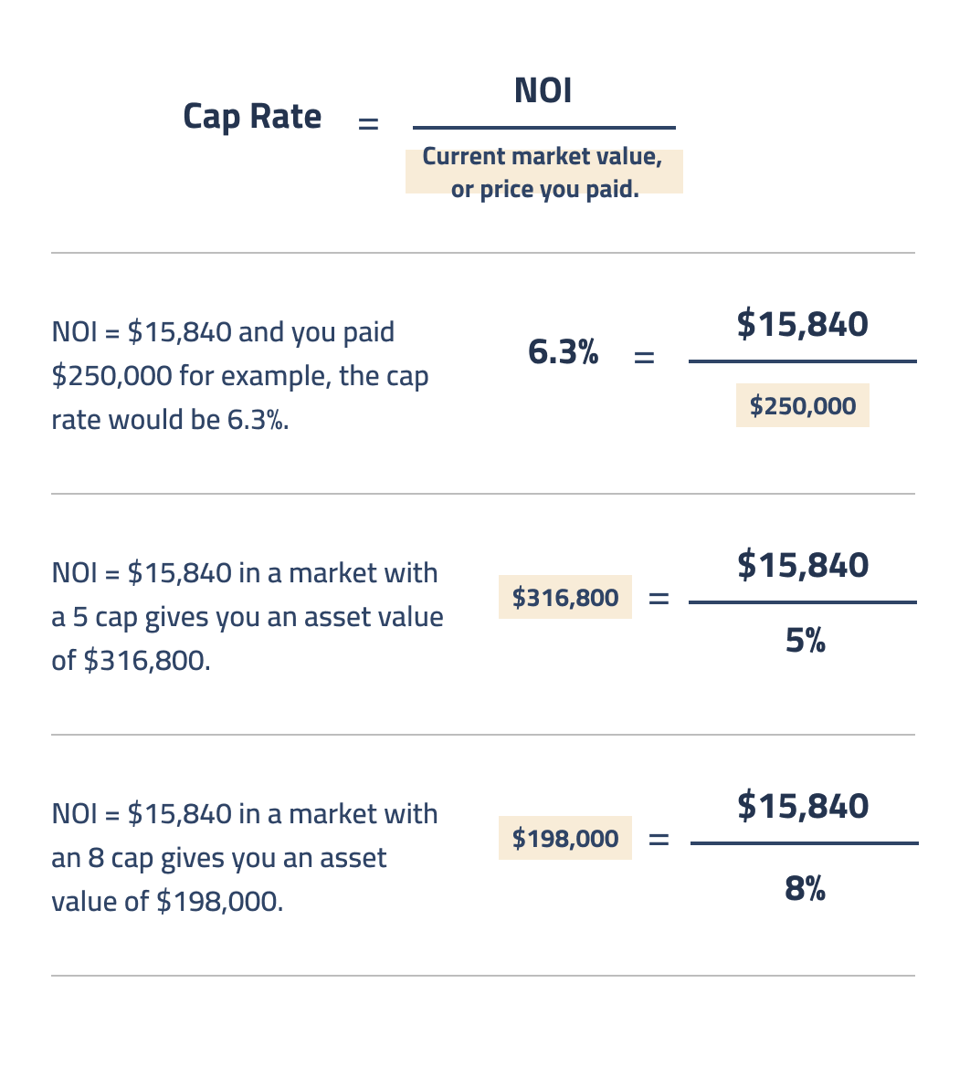 Rental Property CAP Rate and Asset Value