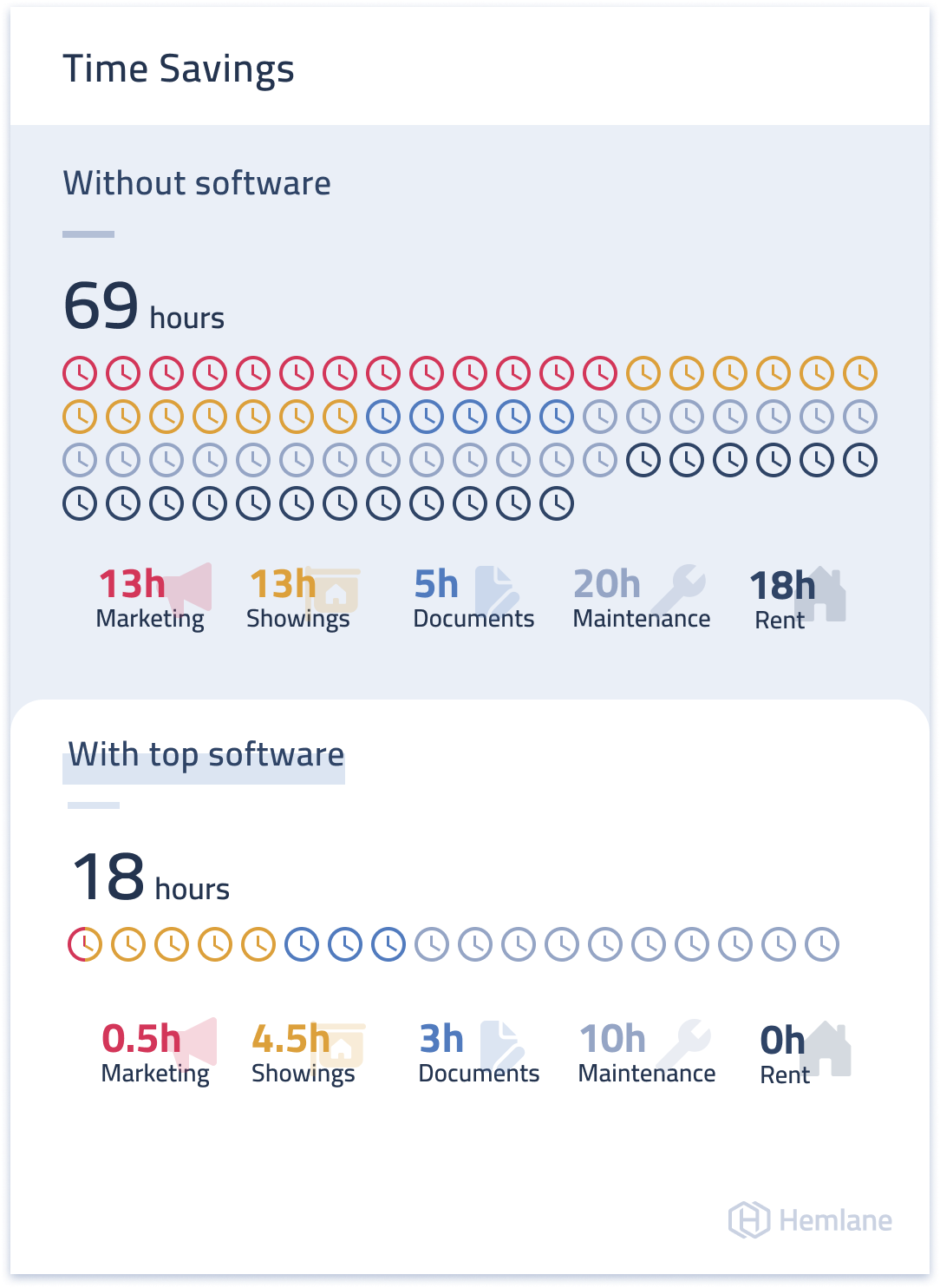 How much time can I save with property management software?