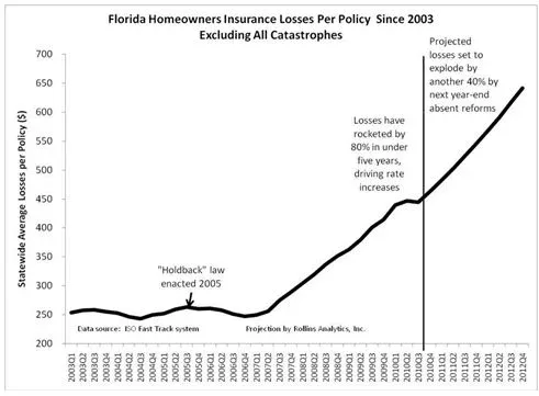 Florida homeowners insurance losses per policy