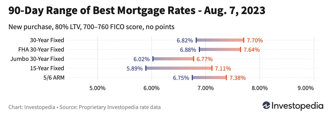 90 day range of best mortgage rates