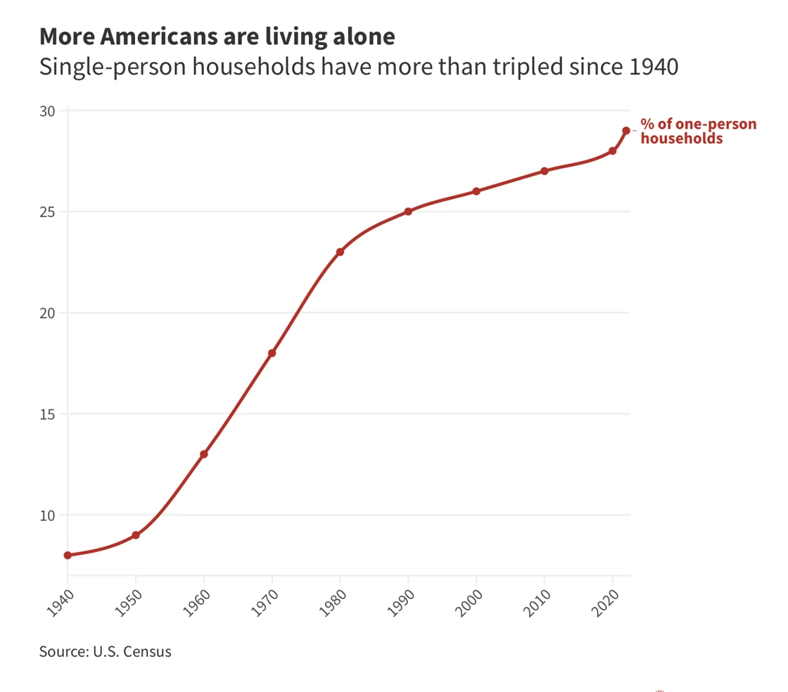 Increase in Americans living alone