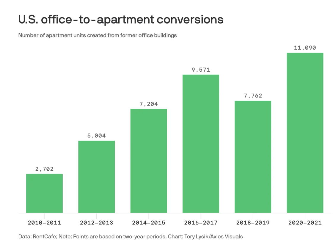 US Office to apartment conversions