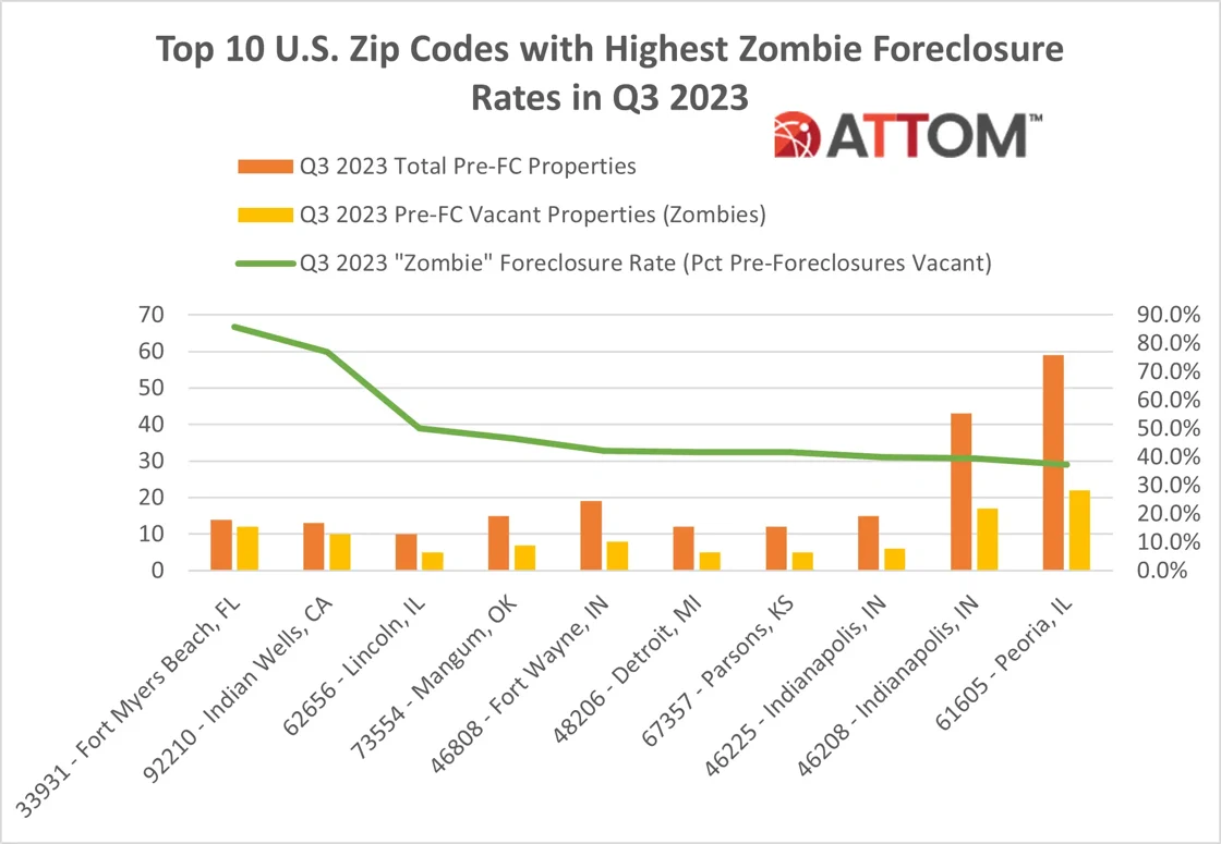 Top 10 US Zip codes with highest zombie foreclosure rates Q3 2023
