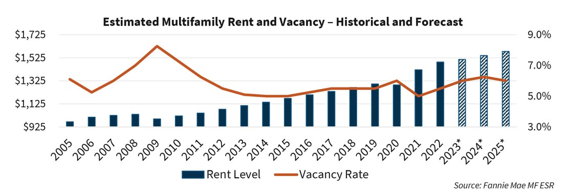 Rent Vacancy historical and forecast