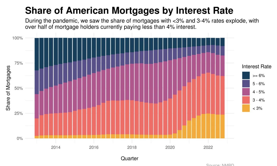 Share of American mortgages by interest rate