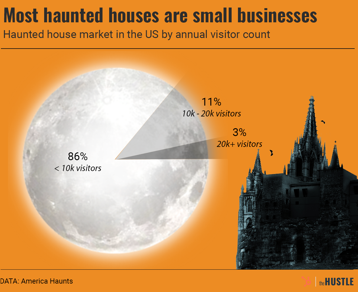 Most haunted houses are small businesses