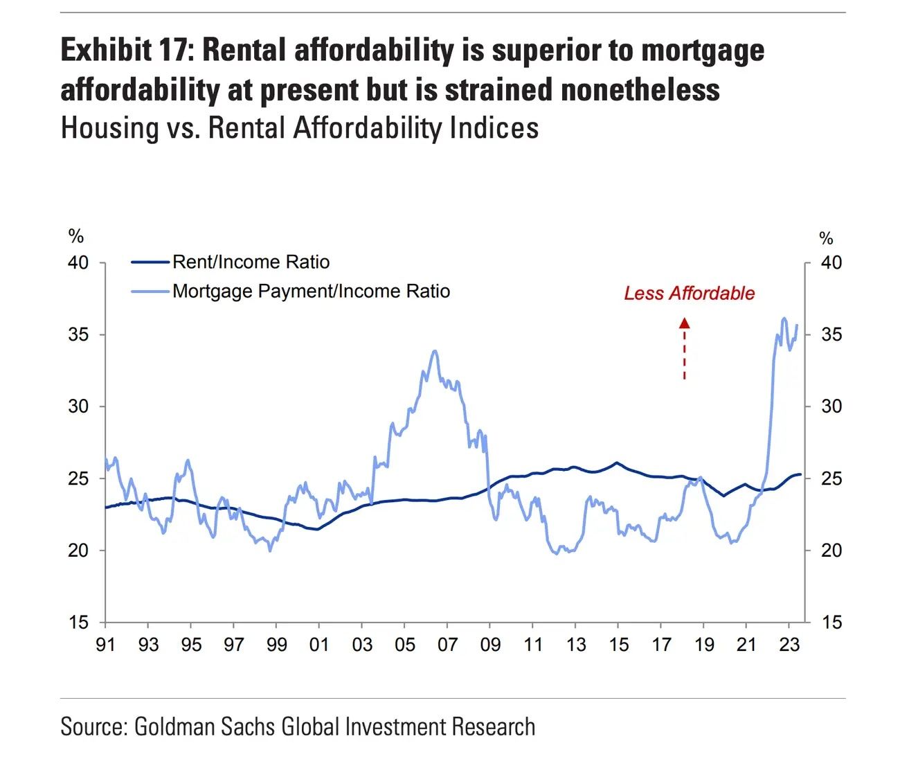 Rental affordability is superior to mortgage affordability at present but is strained